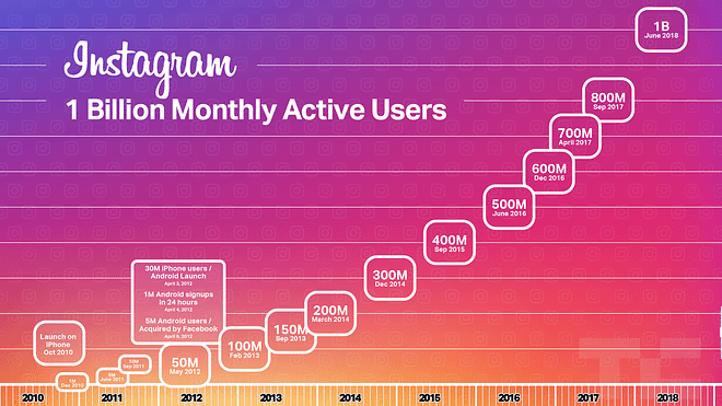 Instagram-1-billion-users Instagram développement