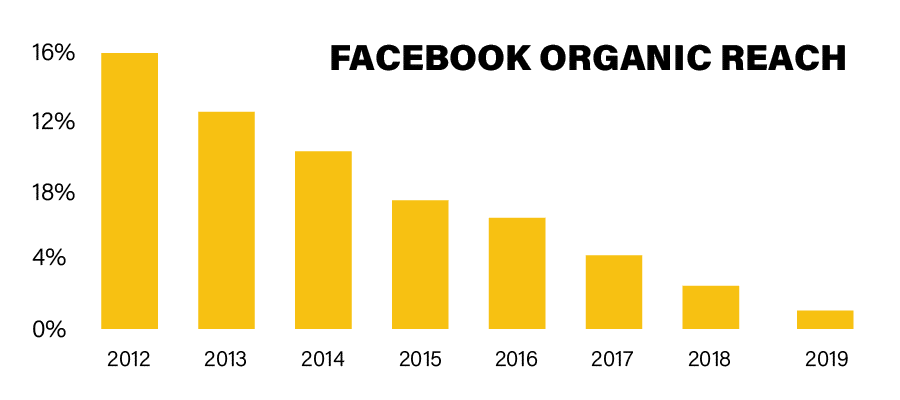 fb Facebook organic reach